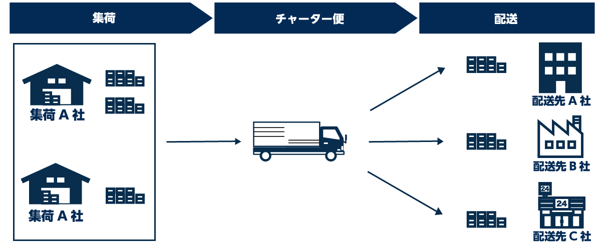 集荷　チャーター便　配送